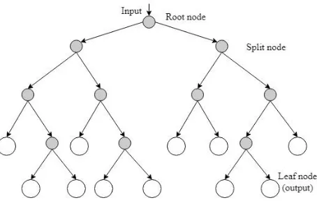 Fig. 11. General architecture of a regression tree.