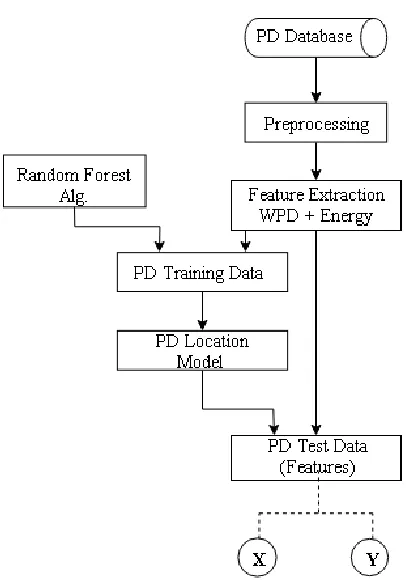 Table 2. Statistics of PD location error for each method 