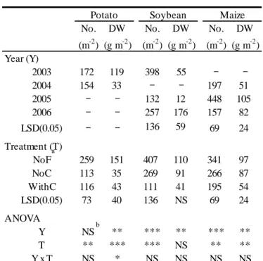 Table  3.  The  number  (No.)  and  dry  weight  (DW)  of  weeds  at  the  maximum plant height stage of main crops