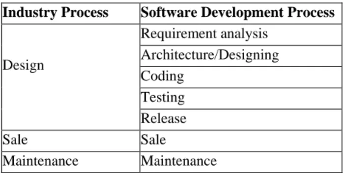 Table 1. Industry and Software Development Processes [12] 
