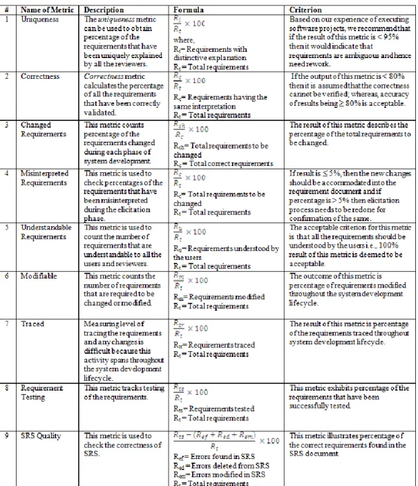 Table II. Proposed Metrics to Ensure Quality in Requirement Engineering  Process 