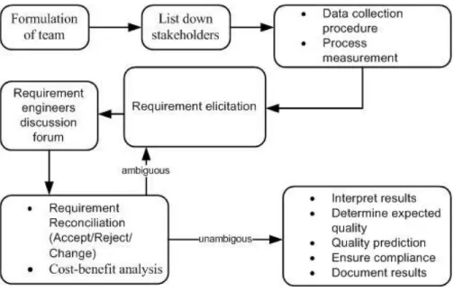 Figure 2. Effect of Metrics on Requirement Engineering Process 