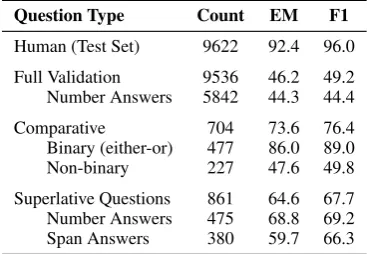 Table 1: We focus on DROP Comparative and Superlative questions which test NAQANet’s numeracy.
