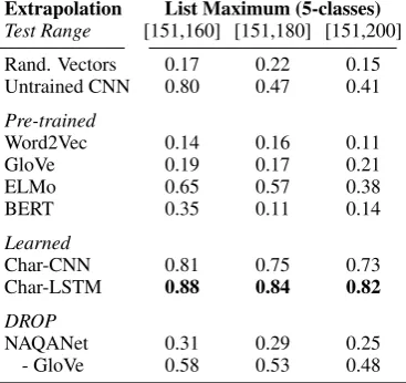 Table 7: Extrapolation on list maximum.ing model struggles to extrapolate when trained on the The prob-ing model is trained on the integer range [0,150] andevaluated on integers from the Test Range