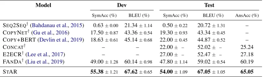 Table 1: SymAcc, BLEU and AnsAcc on the FollowUp dataset. Results marked † are from Liu et al