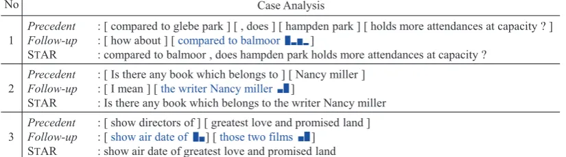 Table 3: Case analysis of STAR on FollowUp dataset. Square brackets denote different spans.