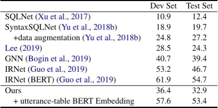 Table 4: Spider results on dev set and test set.