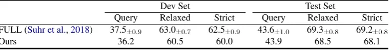 Table 5: SParC results. For our models, we only report test set results of our best model on the dev set.∗Weimprove the CD-Seq2Seq performance over Yu et al