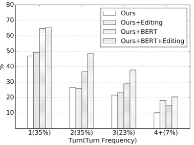 table BERT embedding, using the predicted queryonly gives around 1.5% improvement. As shownin Figure 5, this is because the editing mechanismis more helpful for turn 4 which is a small fractionof all question examples