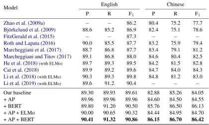Table 2: Precision, recall and semantic F1-score on CoNLL-2009 English in-domain data and Chinese test set.