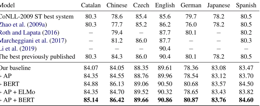 Table 3: Semantic F1-score on CoNLL-2009 in-domain test set. The ﬁrst row is the best result of CoNLL-2009shared task (Hajiˇc et al., 2009)
