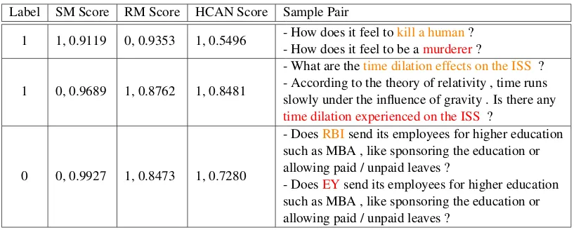 Table 5: Sample pairs from Quora. Phrases with large attention weights are highlighted in orange and red.