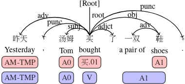 Figure 1: Example of span-based (blue blocks) andword-based (red blocks) SRL formulations in a sen-tence, where the top part is its dependency tree.