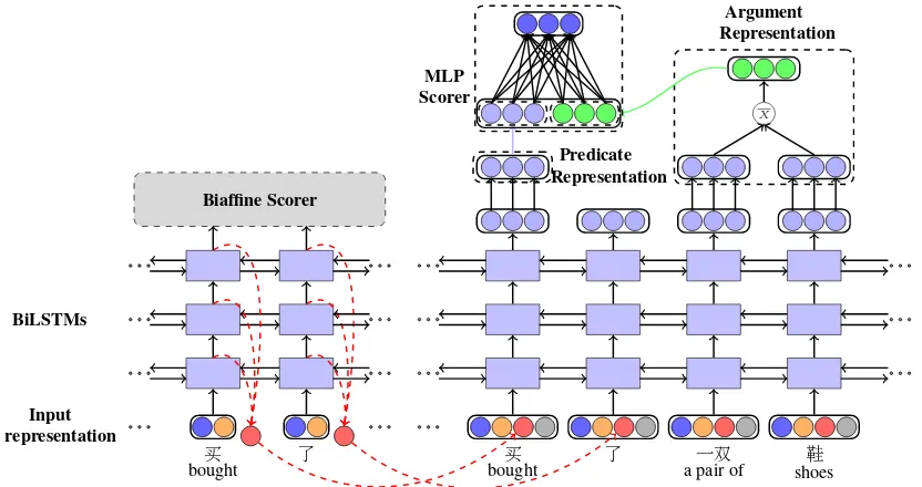 Figure 2: The detailed architecture of our proposed framework, where the left part is the dependency parser andthe right part is the basic SRL module, respectively.