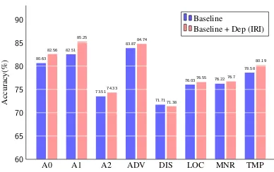 Figure 5: Accuracy comparison of different semanticroles between Baseline and Baseline + Dep (IIR) onCoNLL-2009 dev data.