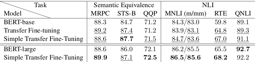 Table 7: Results of the ablation study where the best scores are represented in boldperformances when conducing phrasal paraphrase classiﬁcation with simple feature generation (with elaborate feature generation (classiﬁcation ( and scores higher than those