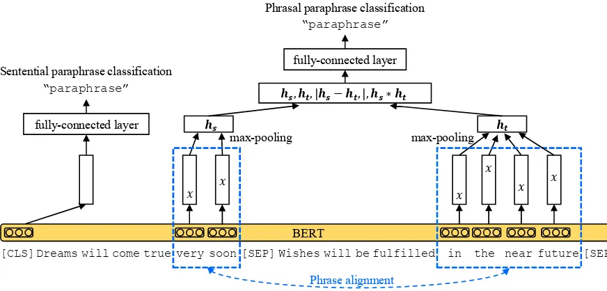Figure 2: Our method injects semantic relations to sentence representations through paraphrase discrimination.