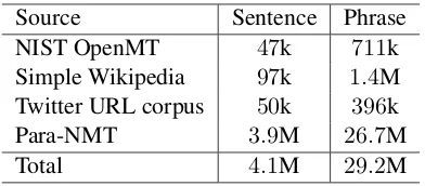 Table 1: Numbers of sentential and phrasal paraphrasesafter the phrase alignment process.