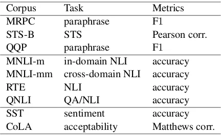 Table 2: GLUE tasks and evaluation metrics.