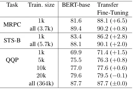 Table 4: Development set scores of the BERT-basemodel and our model (and their differences) that wereﬁne-tuned using subsamples and full-size training sets.