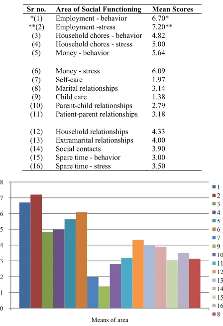 Table 2 Area of Social Functioning mostly affected by Major Area of Social Functioning mostlDepressive Disorder Depressive Disorder