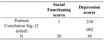 Table 3 Correlation table of Depression and Social Functioning 