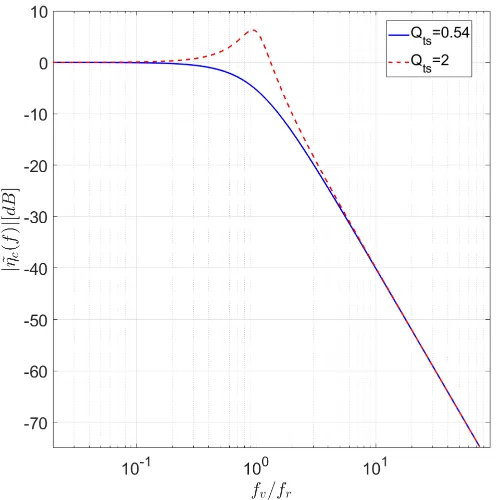 Figure 2: Normalized voice coil displacement, with Q0ts =.54 (blue line) and Qts = 2 (red line).