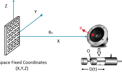 Figure 3: Geometry for the radar and generic vibrating point:the motion of a speaker can be described as rigid body motionhaving a piston mode when the input to the loudspeaker is asignal with frequency range up to 1kHz.