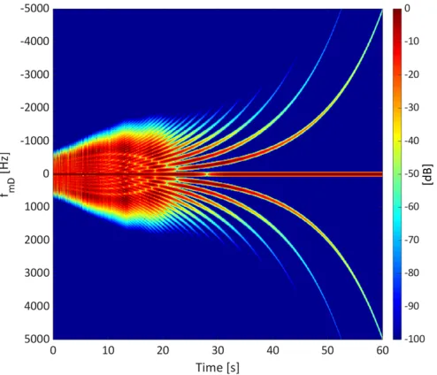 Figure 11: Magnitude square of the spectrogram of the simu-lated received radar signal from a speaker playing an exponen-tial sine sweep of T = 60s, with fv ∈ [20, 5000]Hz, and initialdisplacement ˜ηc(t = 0) = 2.26cm and fv(t = 0) = 20Hz.