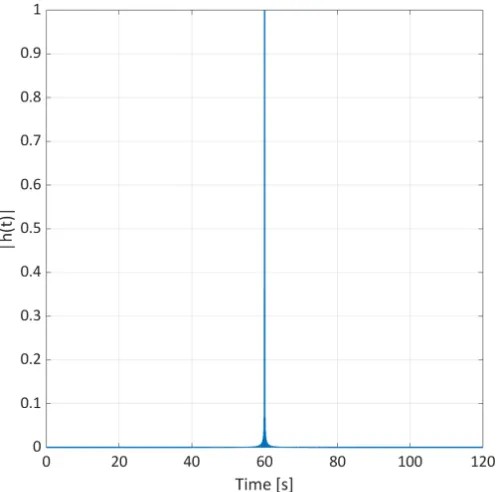 Figure 13: Matched ﬁlter output of the simulated radar signalfrom an ideal speaker, playing an exponential sine sweep ofT = 60s with fv ∈ [20, 5000]Hz.