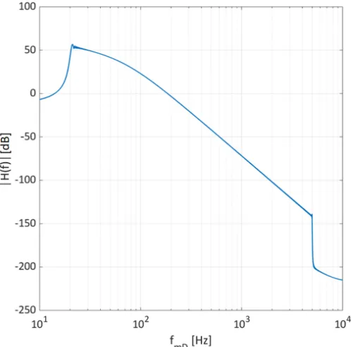 Table I: Measured Thiele&Small Parameters of B&C 10CL51LF driver.