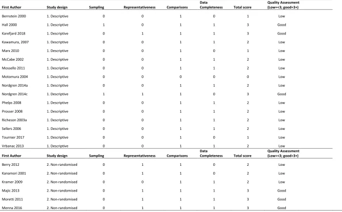 Table 1: Quality assessment of included articles 