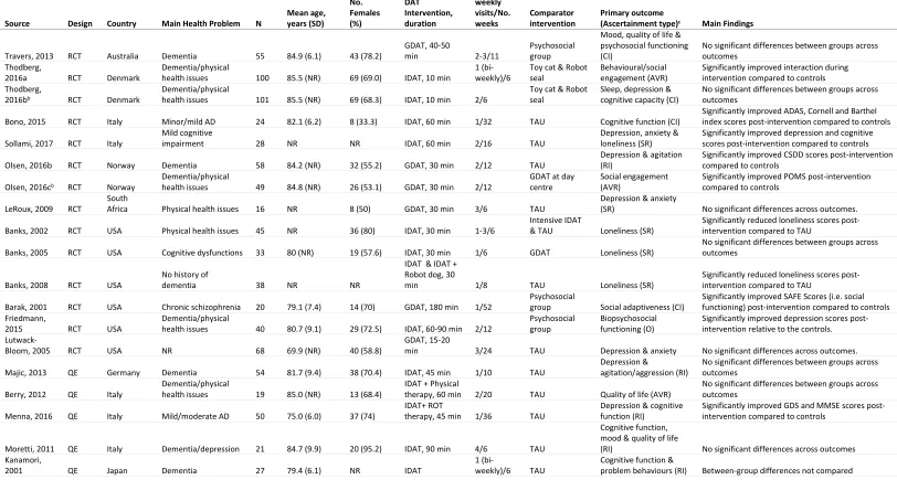 Table 2: Selected characteristics of studies on DAT in care homes 
