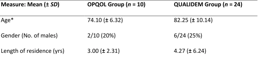 Table 3: Demographic data for the OPQOL and QUALIDEM participant groups 