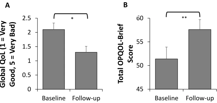 Figure 4A: Change in Global QoL scores from Baseline to Follow-up (mean ± standard error), *p<0.05