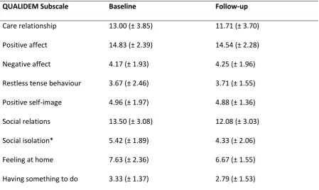 Table 4: Mean (± SD) values for the QUALIDEM subscales 