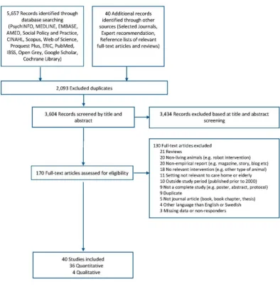 Figure 1: Preferred Reporting Items for Systematic Reviews and Meta Analyses (PRISMA) flowchart 