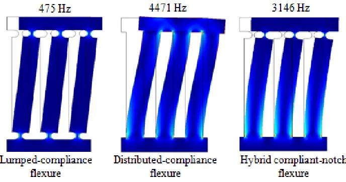 Figure 4: Dominant resonant modes for the three flexure configurations. 