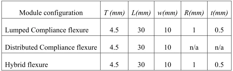 Table 1: Model parameters used in Figure 4: Dominant resonant modes for the three flexure 