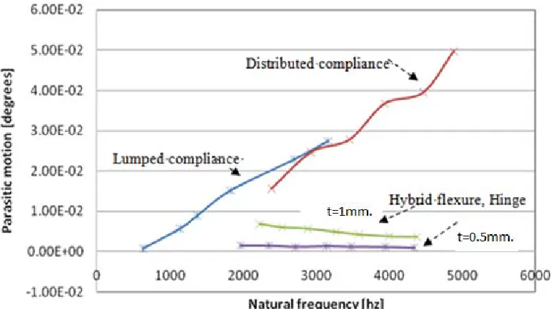 Figure 5: Structural frequency vs. parasitic Abbe/sine error for different configurations.