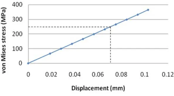 Figure 8: (a) Stress distribution and (b) Stress distribution at a flexure hinge, (c) total displacement 