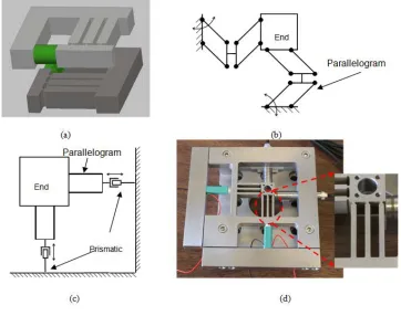 Figure 9: (a) Two dimensional (XY) micro-positioning system. (b) Scheme of parallel kinematic XY 