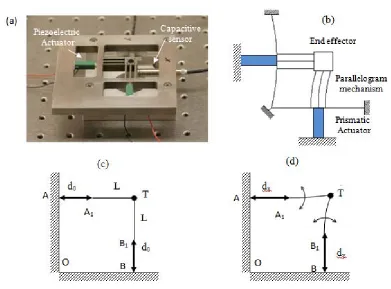 Figure 10: (a) Mechanical structure of the XY nanopositioning system (b) Schematic representation 