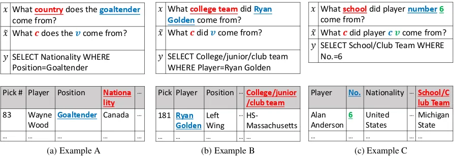 Figure 1: Examples for anonymizing table-related tokens on WikiSQL. For each subﬁgure, the upper box showsthe utterance and the SQL query, while the lower box shows the table