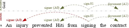 Figure 1: An example predicate-argument structure:green and red arcs denote correct and wrong predic-tions, respectively.