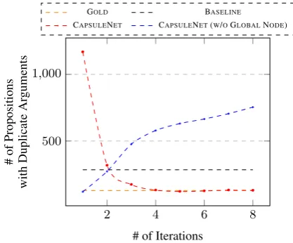 Figure 4: The performance of different models while varying the number of reﬁnement iterations on the Englishdevelopment set.