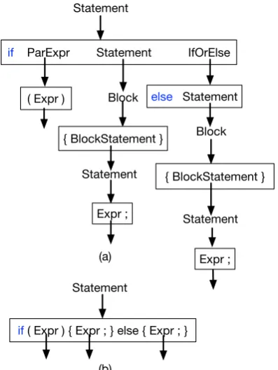 Figure 1: (a) Syntax tree based decoding for seman-tic parsing uses as many as 11 rules (steps) to pro-duce the outer structure of a very frequently usedif-then-else code snippet