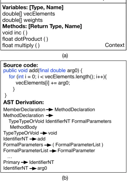 Figure 4: Context dependent code generation task ofIyer et al. (2018) that involves mapping an NL query to-gether with a set of context variables and methods (eachhaving an identiﬁer name and data type) (a) into sourcecode, represented as a sequence of grammar rules (b).