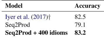 Figure 6: Accuracy of the Seq2Seq baseline (Iyer et al.,2017) compared with Seq2Prod-K, on the test set ofATIS-SQL for varying fractions of training data