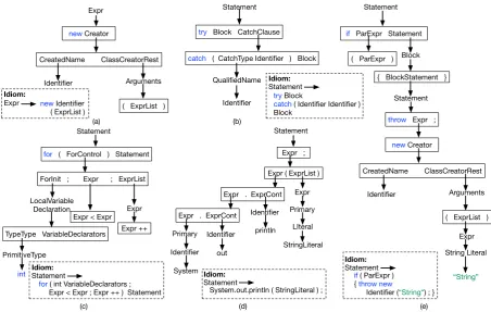Figure 7: Examples of idioms learned from CONCODE. (a)-(c) represent idioms for instantiation of a new object,exception handling and integer-based looping respectively